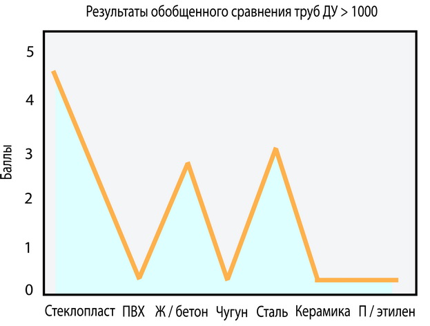 График обобщенного сравнения труб диаметром более 1000 мм